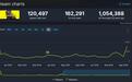 《赛博朋克2077》游戏2.5更新后Steam峰值突破16.2万,创三年来新高