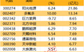 主力资金丨尾盘出手,多股主力资金大幅净流入