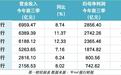 六大行前三季中收分化、投资补差,净息差谁降了谁稳了?