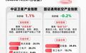 SpaceX业绩超预期提振商业航天板块,卫星ETF易方达(563530)标的指数涨超1%、走出四连阳
