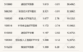 行业ETF风向标丨两大热门ETF成交超30亿元,8只消费电子ETF半日涨幅超5%