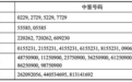 粤芯半导体中签号出炉!中签号码共有35.88万个