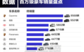 曾直降30万甩卖!保时捷卡宴9月销量反超揽胜:拿下百万级豪车销冠