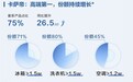 以AI筑牢增长底座,卡萨帝逆势增长再居第一