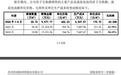 主打产品均价近腰斩,科润新材开工率不足5成拟募资9.65亿扩产3倍
