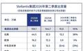 Stellantis集团第二季度出货量预计160万辆,同比增长10%