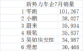 新势力车企7月销量分化加剧