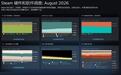 Steam 8月软硬件调查:Win11占比超70%,大内存、高显存占比提升