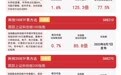 科创50指数逆势上涨1.6%,资金连续布局科创50ETF易方达(588080)