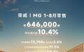 上汽MG &荣威8月零售超7.27万辆汽车,同比增长2.5%