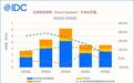 IDC:今年第二季度全球智能眼镜出货354.7万台增长35.3%,音频、拍摄类成增长主力