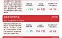芯片板块整体回调,科创芯片ETF易方达(589130)昨日“吸金”近3000万元