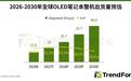 TrendForce预测:全球OLED笔电出货量有望在中期维持超30%年增幅