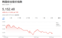 韩股巨震:两日暴跌近20%