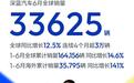 深蓝汽车6月全球销量33625辆,同比增长12.5%