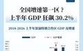 GDP增速狂飙30.2%,“下一个深圳”要来了?
