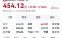 【燧原科技、寒武纪、沐曦股份,大涨】9月15日,算力芯片概念日内震荡
