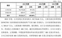 信诺维688837申购估值