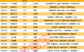 揭秘涨停丨五连板,*ST闻泰封板金额居首