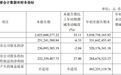 世运电路前三季度净利润同比接近“腰斩”公司回应:新一轮产品涨价全面执行,对四季度后的业绩状况有信心