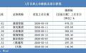 朗信电气预估90-120元,首日却涨536%,北交所行情贡献多大?