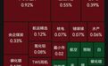 四大指数集体低开!黄金、油气、有色板块调整,电力、海运板块走强|开盘播报