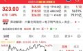 "短短40分钟,十个点跌没了”,千亿大牛股尾盘大跳水