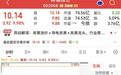 002068,一分钟内封死涨停!炭黑价格单周暴涨逾30%,概念股集体上涨