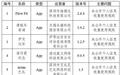 网信办通报30款App个人信息收集使用问题