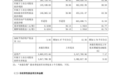 圆通速递2026年第三季度归母净利润14.54亿元,同比增长39.06%