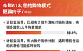 先涨后降、补贴变脸、预售背刺成“618”避坑TOP3,近7成消费者为避坑不参与预售