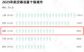 2025年度十大“超级航空枢纽”出炉,成都跻身全国前三