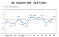 9月份我国制造业PMI升至50.1%,连续两月回升