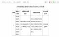 民太安云南分公司因保险公估违规被罚