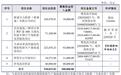 广汽、奇瑞等车企轮胎供应商,冲刺深交所!年入70亿,拟募资20亿扩产