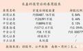 长鑫7.67%+宇树32.4%:券商深度绑定硬科技有何助力?