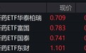 创新药概念股走强,创新药ETF涨超3%