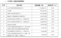截至8月31日章建平退出中际旭创前十大股东名单 二季度末曾位列第九大股东