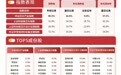 存储、红外芯片龙头业绩大爆发,科创芯片ETF易方达(589130)标的指数涨超9%