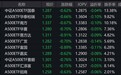 市场早盘冲高回落,中证A500指数下跌0.53%,2只中证A500相关ETF成交额超31亿元