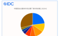 中国混合云市场首破千亿!华为拿下最大份额:AI智算成竞争核心