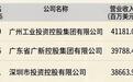 3家广东国资投资集团再登500强,排位分化源自何种打法?