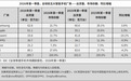 IDC:2026年Q1全球智能手机出货量下滑4.1%,三星、苹果逆势增长