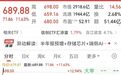 2900亿存储龙头大涨,A股人气第一