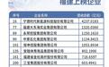20家闽企上榜中国民企500强