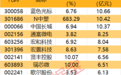 主力资金 | 尾盘资金出逃10股均超1亿元