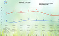北方将迎今年首轮高温天气