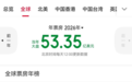 沈腾、尹正《飞驰人生3》全球第一,已超《阿凡达3》