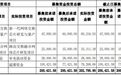 盛科通信拟募资不超48.05亿元,此前IPO募投项目尚未完全结项,上市后持续亏损