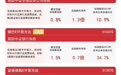 证券板块表现活跃,证券ETF易方达(512570)标的指数上涨0.8%